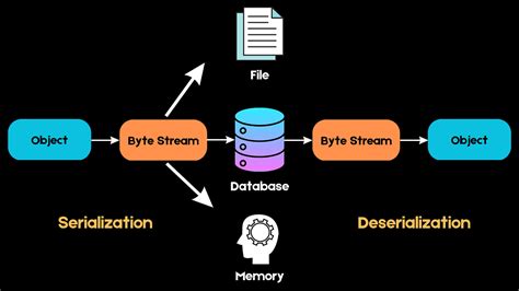Image result for Serialize Data