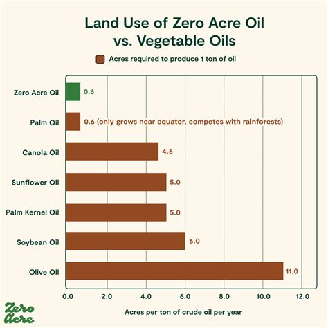 Zero Acre oil Sustainability Report | Zero Acre Farms