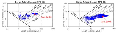 A Data-Driven Methodology for the Simulation of Turbulent Flame Speed ...