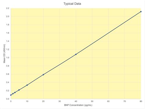 Image result for Quest BNP Process Lab