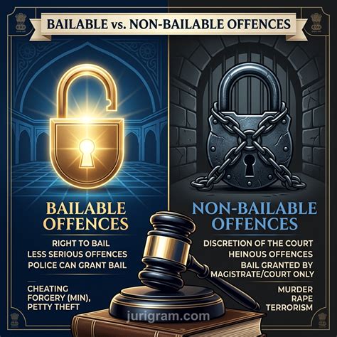 Bailable vs Non-Bailable Offences: India Guide 2026 | JuriGram