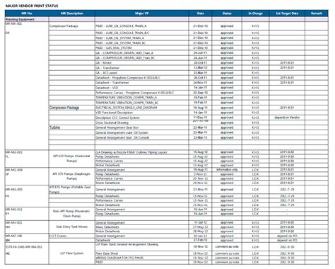 Onshore Oil and Gas Design Schedule Management Process Through Time ...