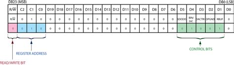 AD5760/AD5780/AD5790 Quick Start Guide [Analog Devices Wiki]