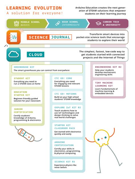 Image result for Arduino Learning