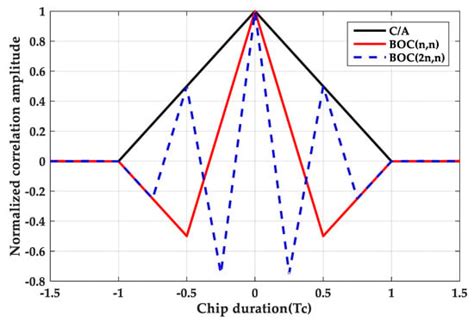 Unambiguous Acquisition/Tracking Technique Based on Sub-Correlation ...