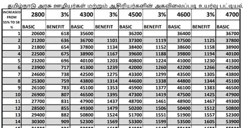 3% DA Calculation Sheet