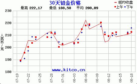 铂金PT999多少钱一克，铂金PT999今日价格表2023年 - CRD克徕帝珠宝官网