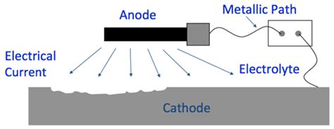 Rust Proofing Cathodic Protection 的图像结果