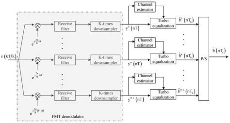 Filtered Multitone Modulation Underwater Acoustic Communications Using ...