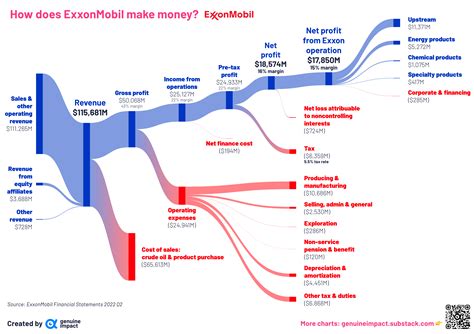 [OC] Breaking down revenue and profit sources for ExxonMobil, the largest US energy firm : r ...