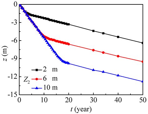 Environmental Impact of High Concentration Nitrate Migration in Soil ...