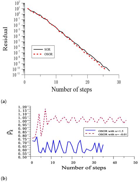 Enhance Stability of Successive Over-Relaxation Method and ...