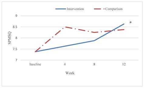 A Pilot Study of Interactive-Video Games in People with Mild Cognitive ...