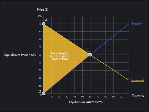 Understanding Social Surplus | Outlier