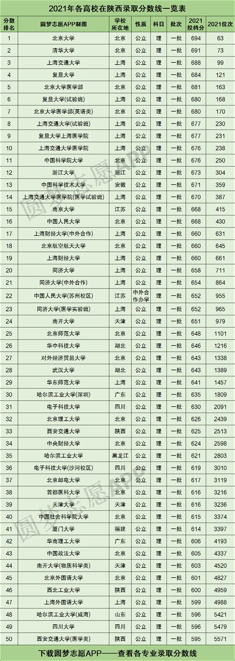 陕西所有大学录取分数线2022参考：2021年各高校在陕西录取分数线一览表