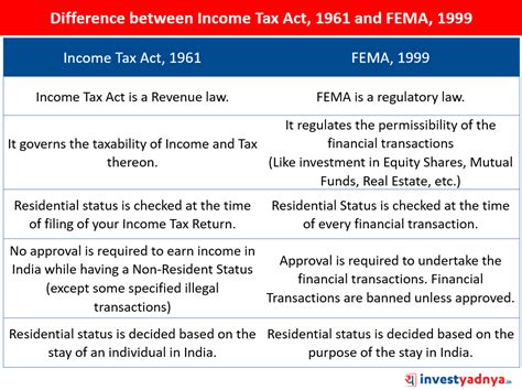 NRI Status under Income Tax Act & FEMA – Yadnya Investment Academy
