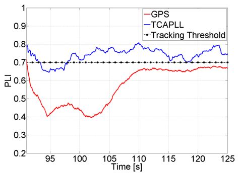 Implementation and Performance of a GPS/INS Tightly Coupled Assisted ...