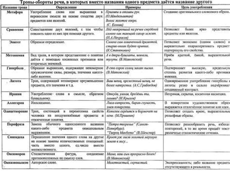Анализ тропов