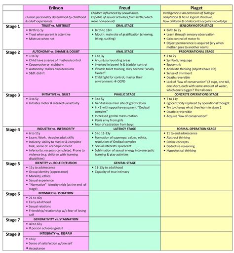 Freud Developmental Stages Chart