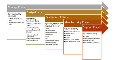 Image result for Examples of Design for Reliability
