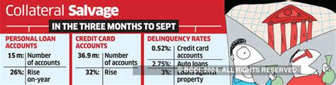 Default rate in small loans lowest, finds study - The Economic Times