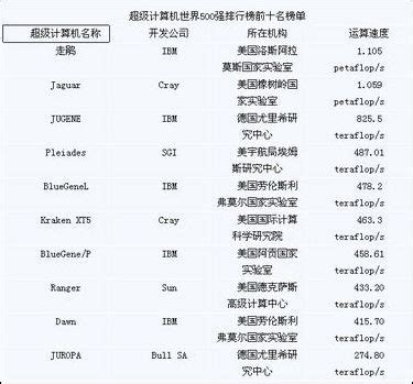 最新超算TOP500排名揭晓 走鹃蝉联冠军-太平洋电脑网