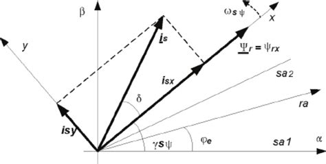 Image result for Foc Vector Control