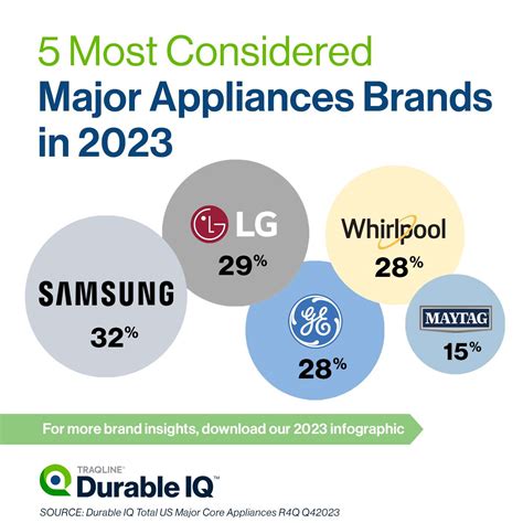 US Major Appliance Industry: 2023 Market Share Trends & Rankings [Infographic]