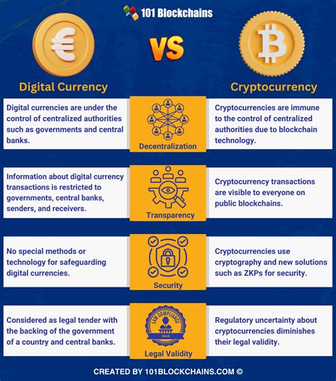 Digital Currency vs Cryptocurrency: Key Differences - 101 Blockchains