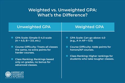 Weighted vs Unweighted GPA: Which One Should You Choose? - American ...