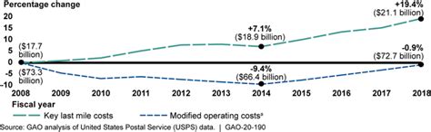 U.S. Postal Service: Offering Nonpostal Services through Its Delivery ...