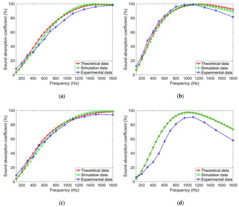 Low Frequency Sound Absorption by Optimal Combination Structure of ...