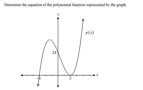 Polynomial Function Equation 的图像结果