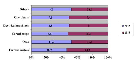 Image result for Structure of Export System