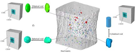 Voids Development in Metals: Numerical Modelling