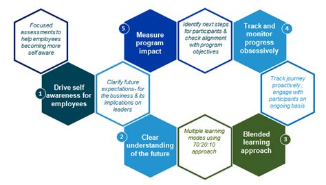 Leadership & Assessments - Aon Human Capital Solutions India