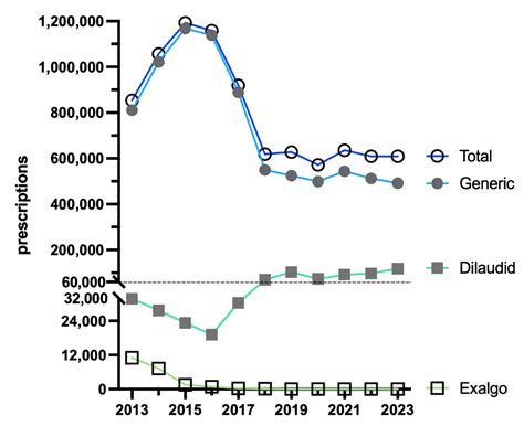From Peak to Plunge: A Multi-Database Analysis of State-Level ...