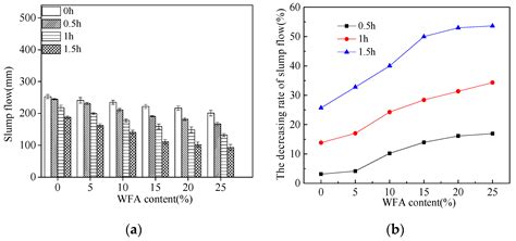 Influence of Waste Fly Ash on the Rheological Properties of Fresh ...