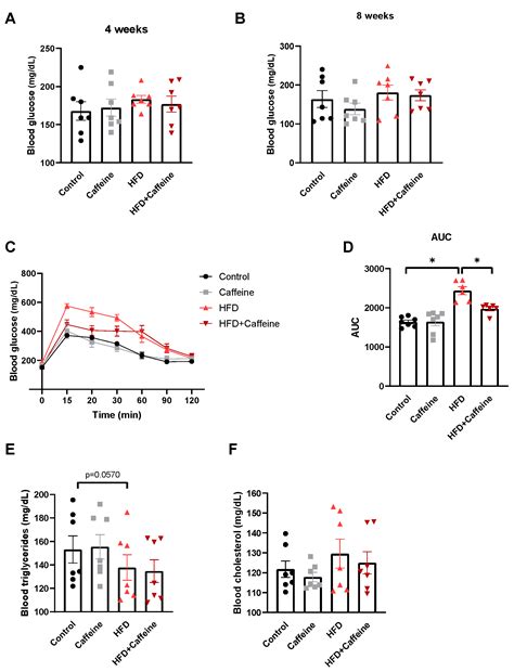 Chronic Caffeine Consumption Prevents Body Weight Gain and Glucose ...