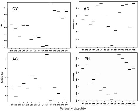 Genetic Dissection of Grain Yield and Agronomic Traits in Maize under ...