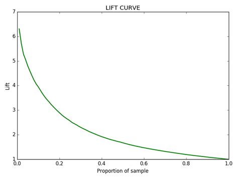 Lift Chart Python 的图像结果