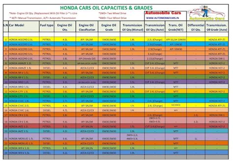 HYUNDAI CAR ENGINE OIL / GEAR OIl CAPACITY AND GRADES