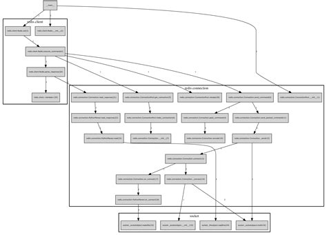 Redis-Py 的图像结果
