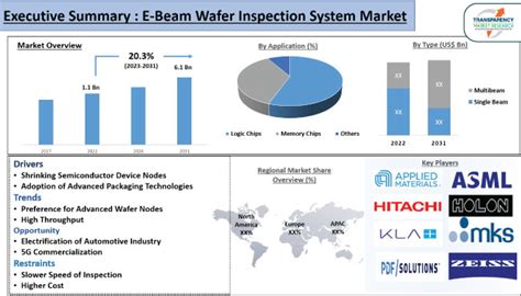 E-Beam Wafer System Market- Rising At This Rate, The Market Will Reach ...