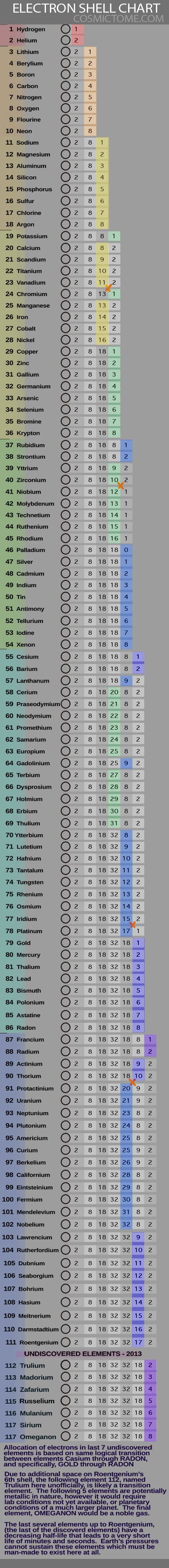 Electron Shells Chart 的图像结果