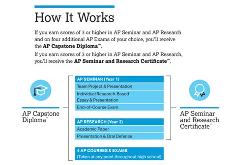 What Is the AP Capstone Program 的图像结果