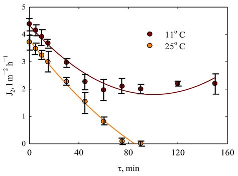 Membrane for Pressure-Driven Separation Prepared with a Method of 3D ...