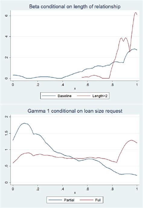 Image result for How to Get Conditional Distibution