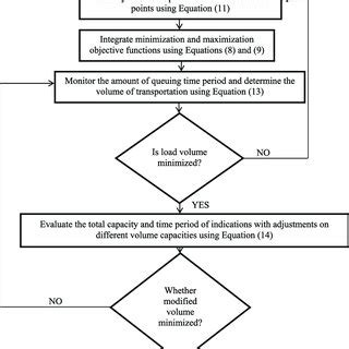 Image result for Calculus Integration Flow Chart