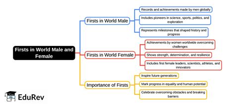 Mind Map: Firsts in World Male and Female - SSC CGL PDF Download